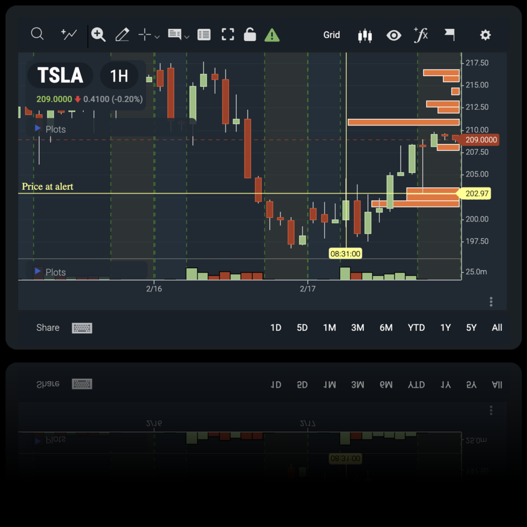 Dark Pool TSLA Chart